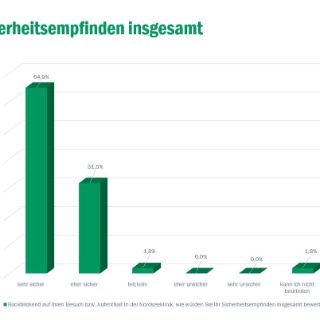 Patientenumfrage Sicherheitsempfinden