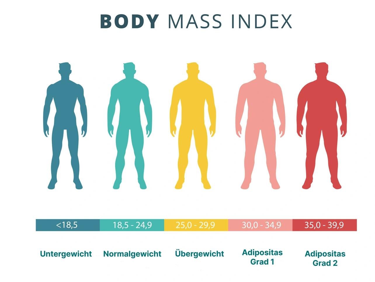 Grafik: BMI