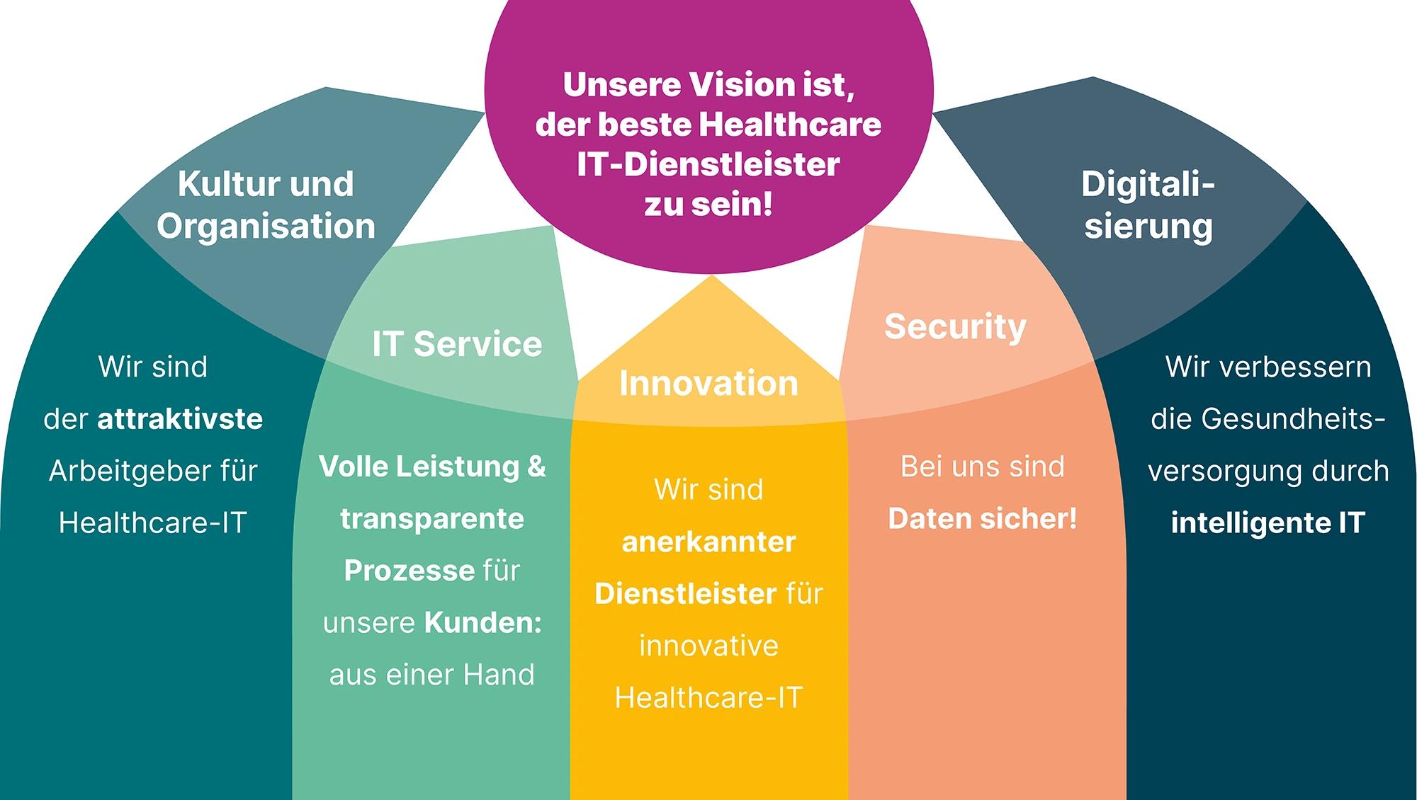 Infografik: Darstellung der Asklepios IT Vision - Bester Healthcare IT-Dienstleister sein.